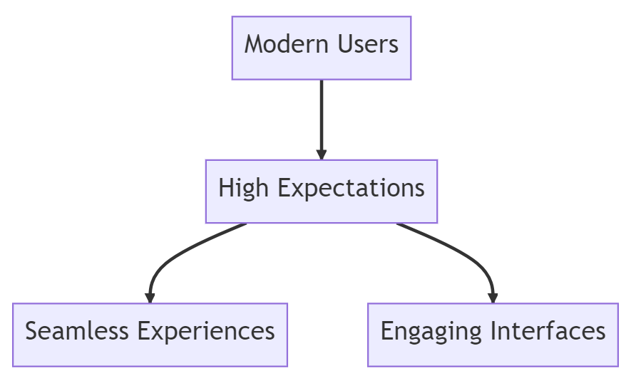 What are modern users like? They have high expectations and want seamless experiences and engaging interfaces.